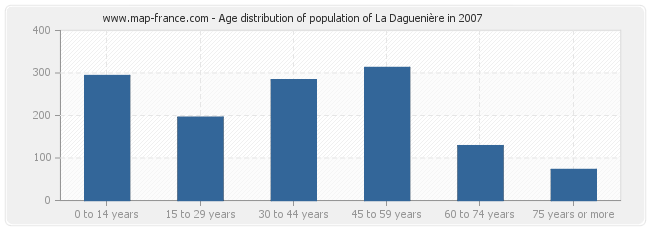 Age distribution of population of La Daguenière in 2007